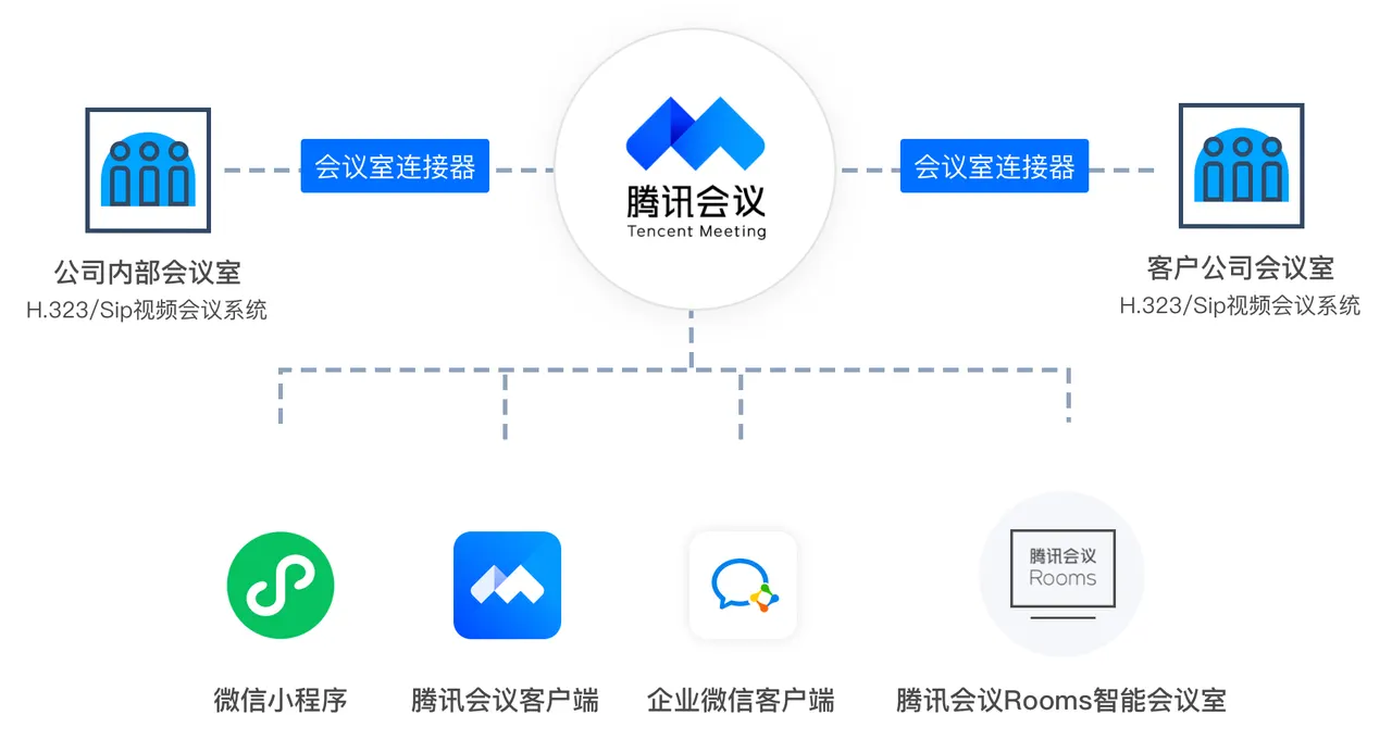 Meeting features